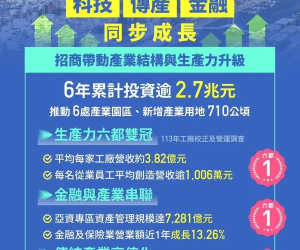 高雄六年招商逾2.7兆元　科技、傳產、金融同步成長1